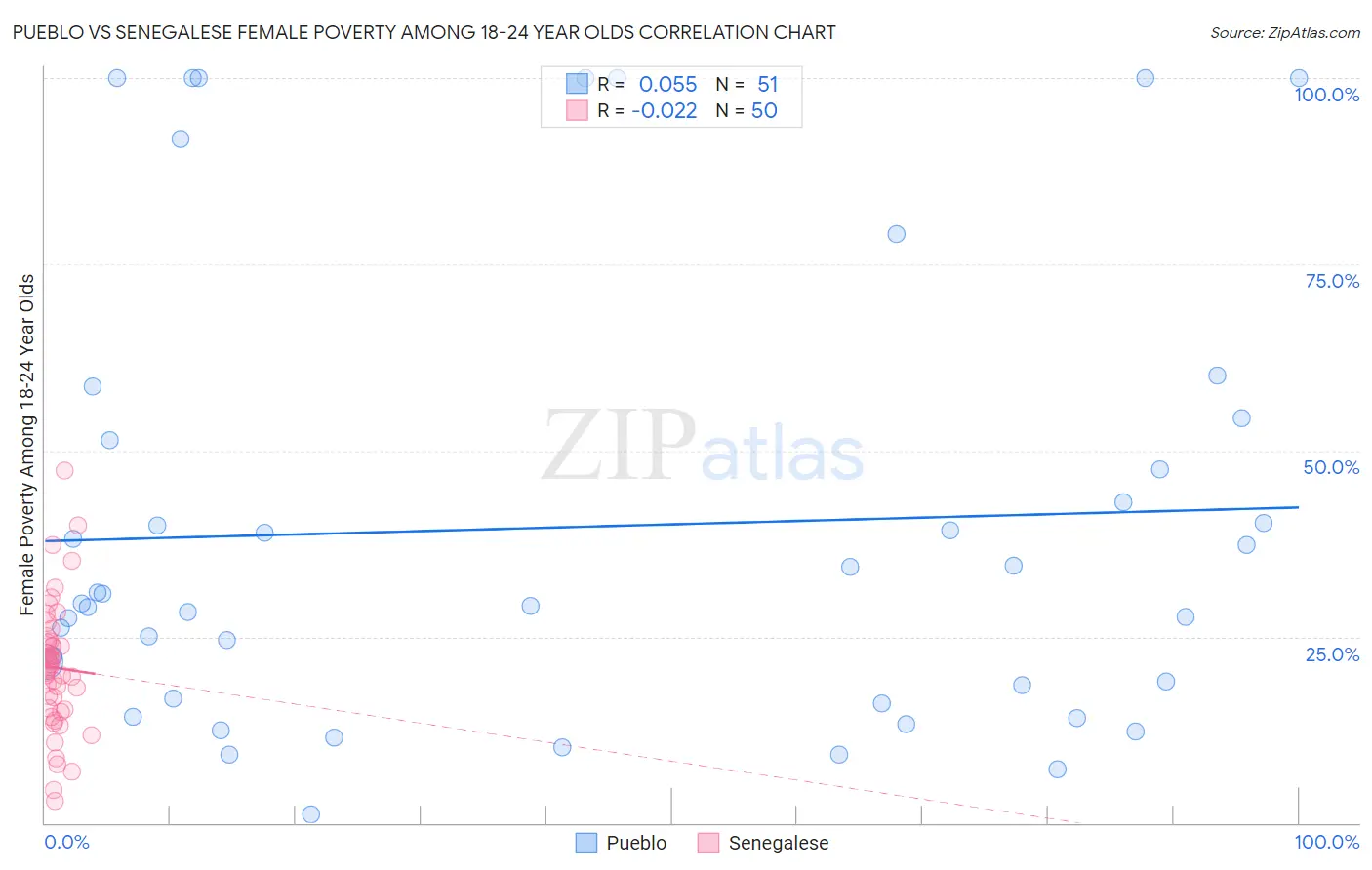 Pueblo vs Senegalese Female Poverty Among 18-24 Year Olds