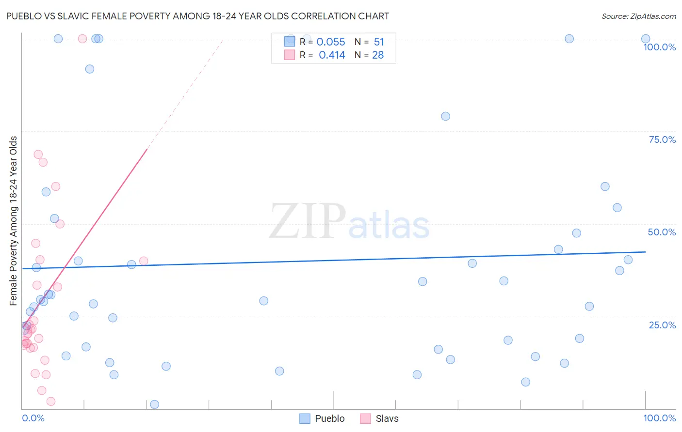 Pueblo vs Slavic Female Poverty Among 18-24 Year Olds