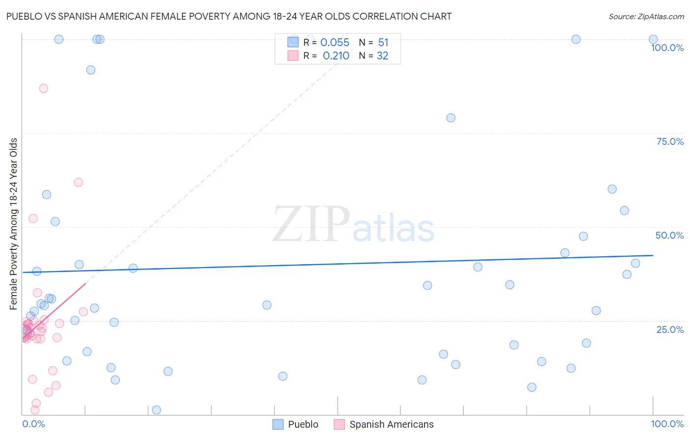 Pueblo vs Spanish American Female Poverty Among 18-24 Year Olds