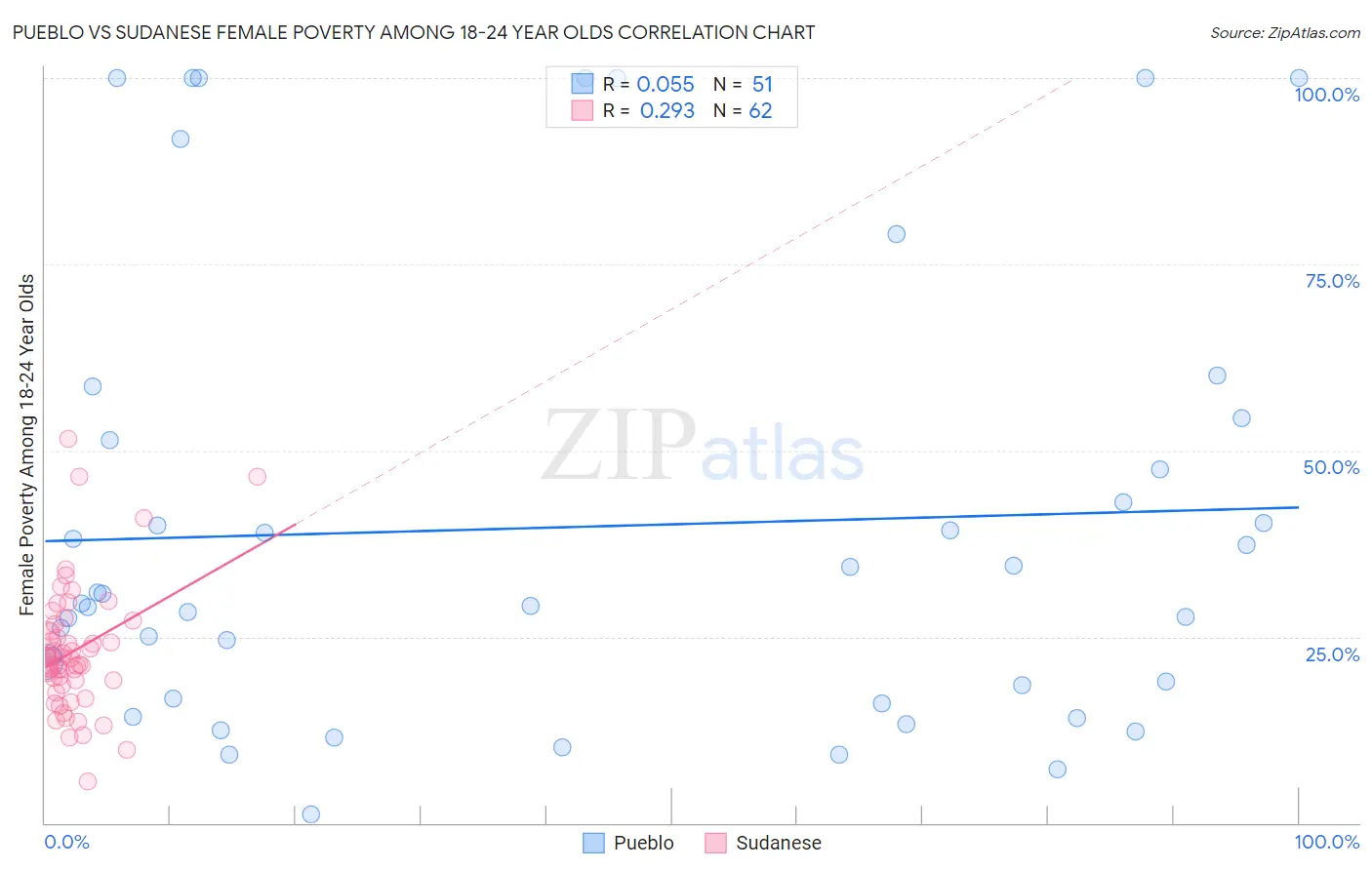 Pueblo vs Sudanese Female Poverty Among 18-24 Year Olds