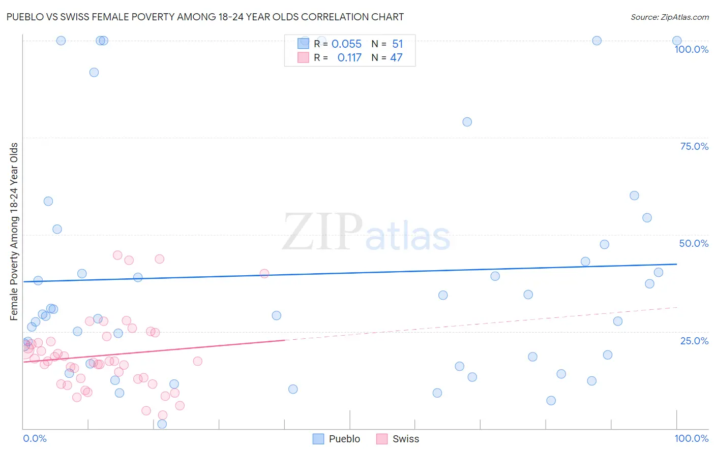 Pueblo vs Swiss Female Poverty Among 18-24 Year Olds