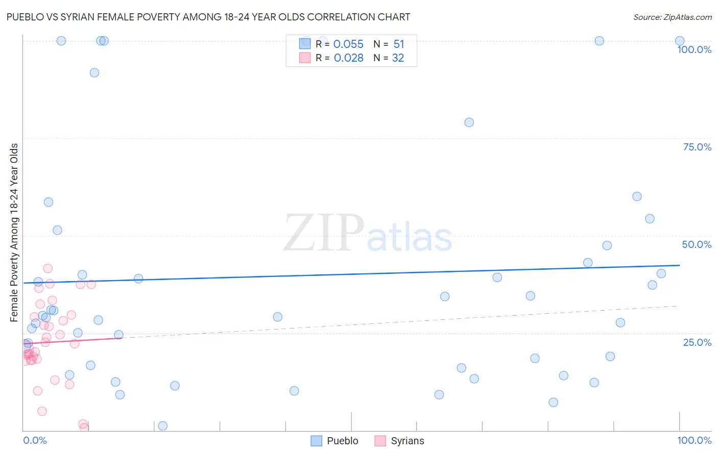 Pueblo vs Syrian Female Poverty Among 18-24 Year Olds