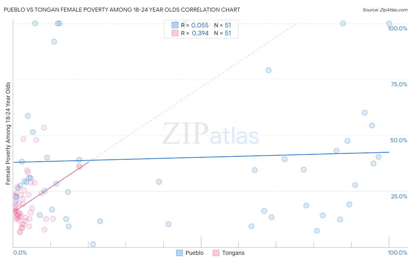 Pueblo vs Tongan Female Poverty Among 18-24 Year Olds
