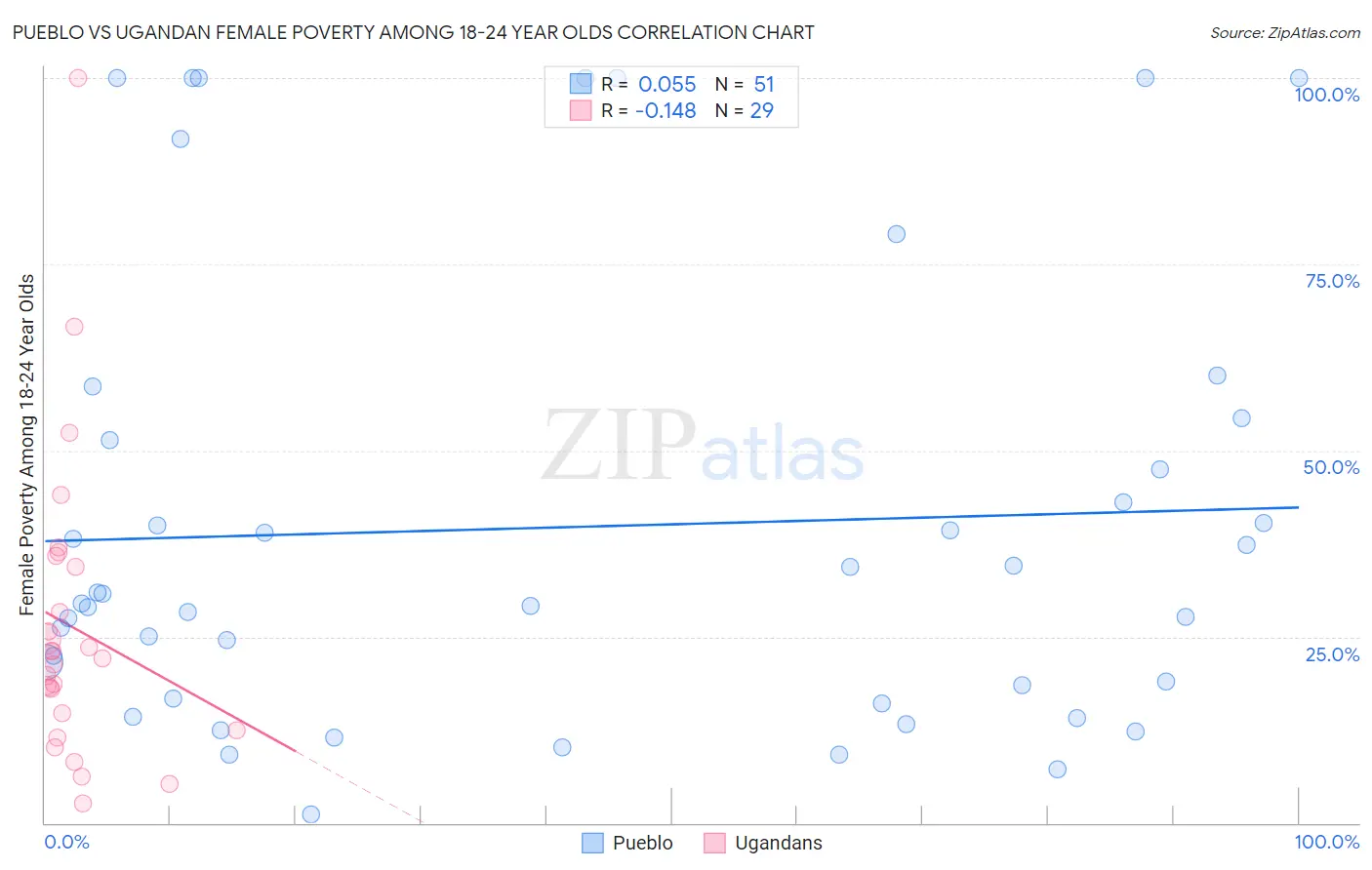 Pueblo vs Ugandan Female Poverty Among 18-24 Year Olds
