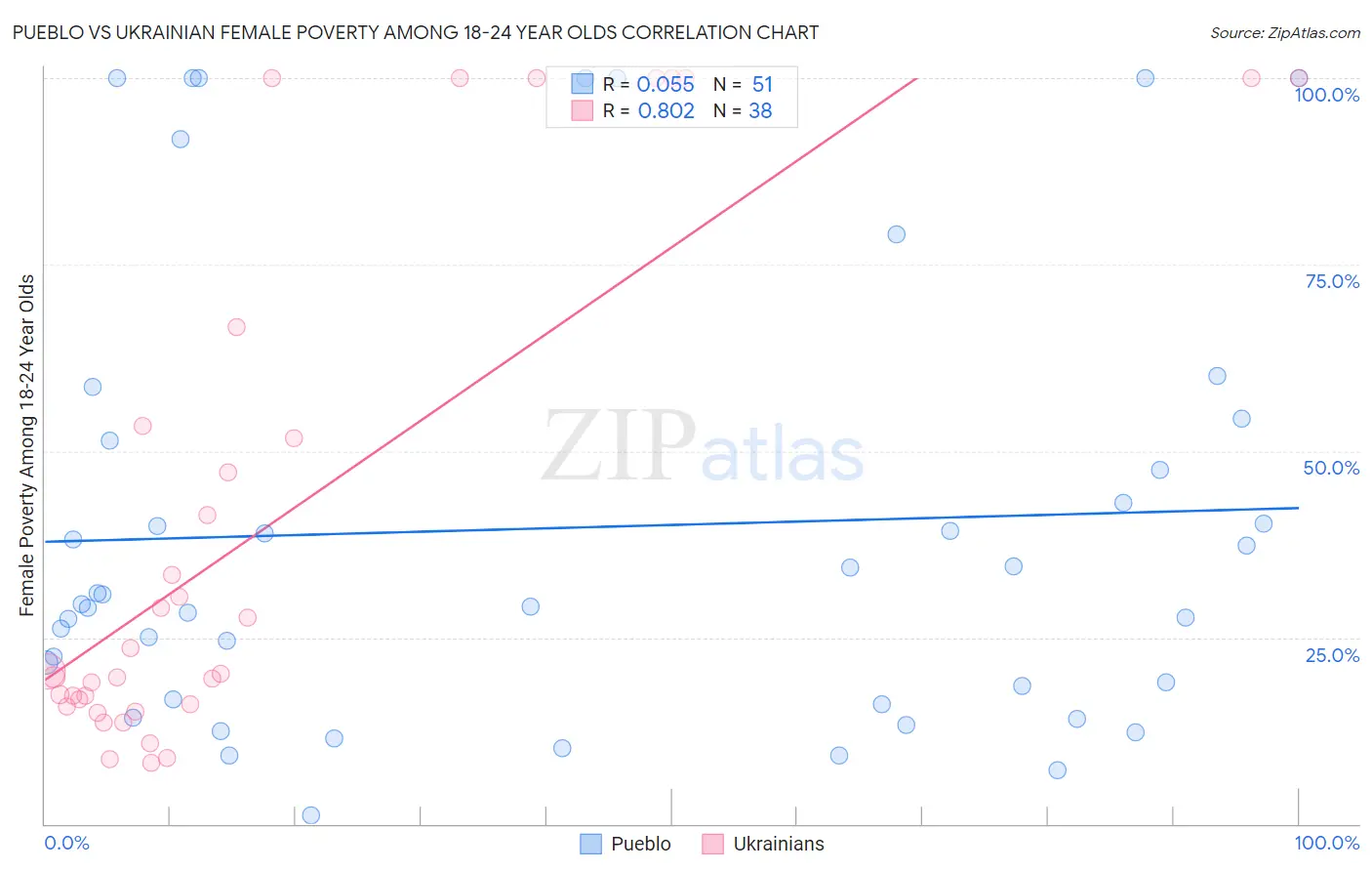 Pueblo vs Ukrainian Female Poverty Among 18-24 Year Olds
