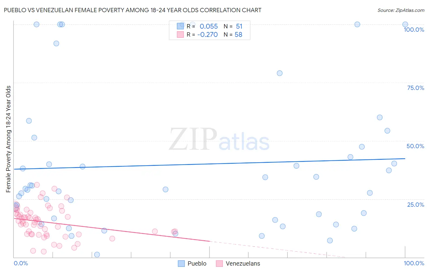 Pueblo vs Venezuelan Female Poverty Among 18-24 Year Olds