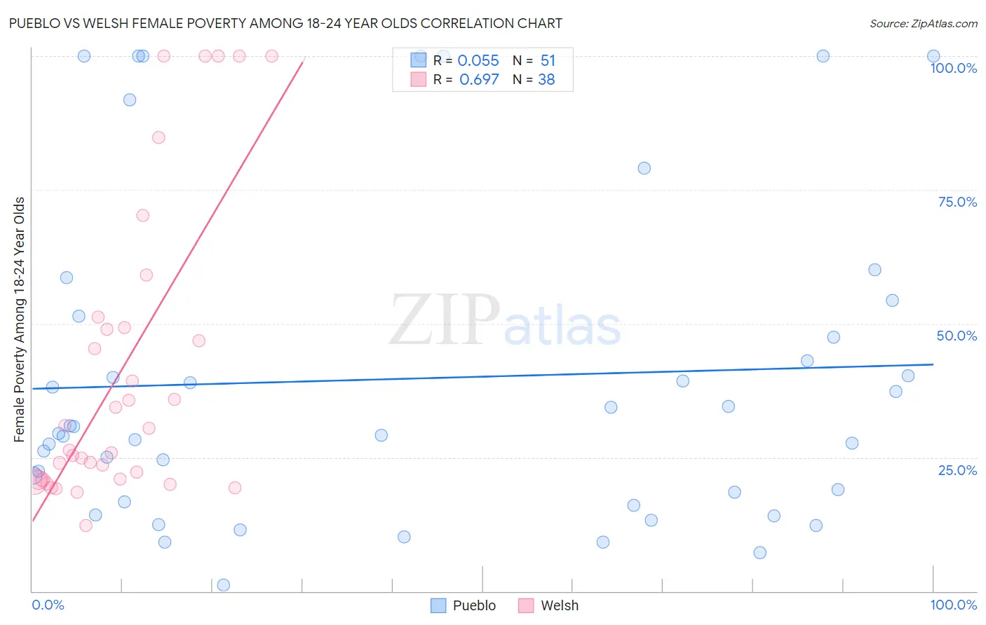 Pueblo vs Welsh Female Poverty Among 18-24 Year Olds