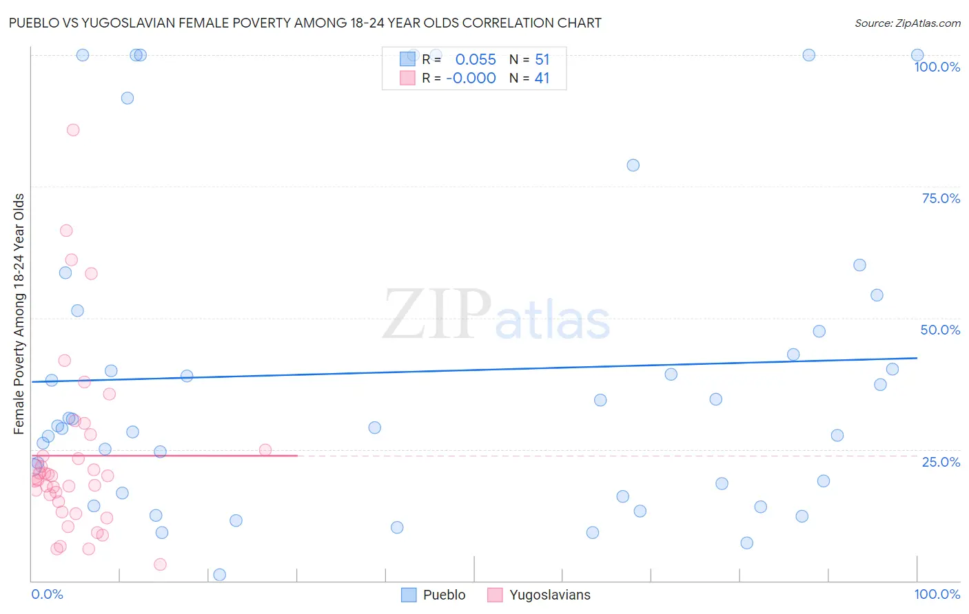 Pueblo vs Yugoslavian Female Poverty Among 18-24 Year Olds