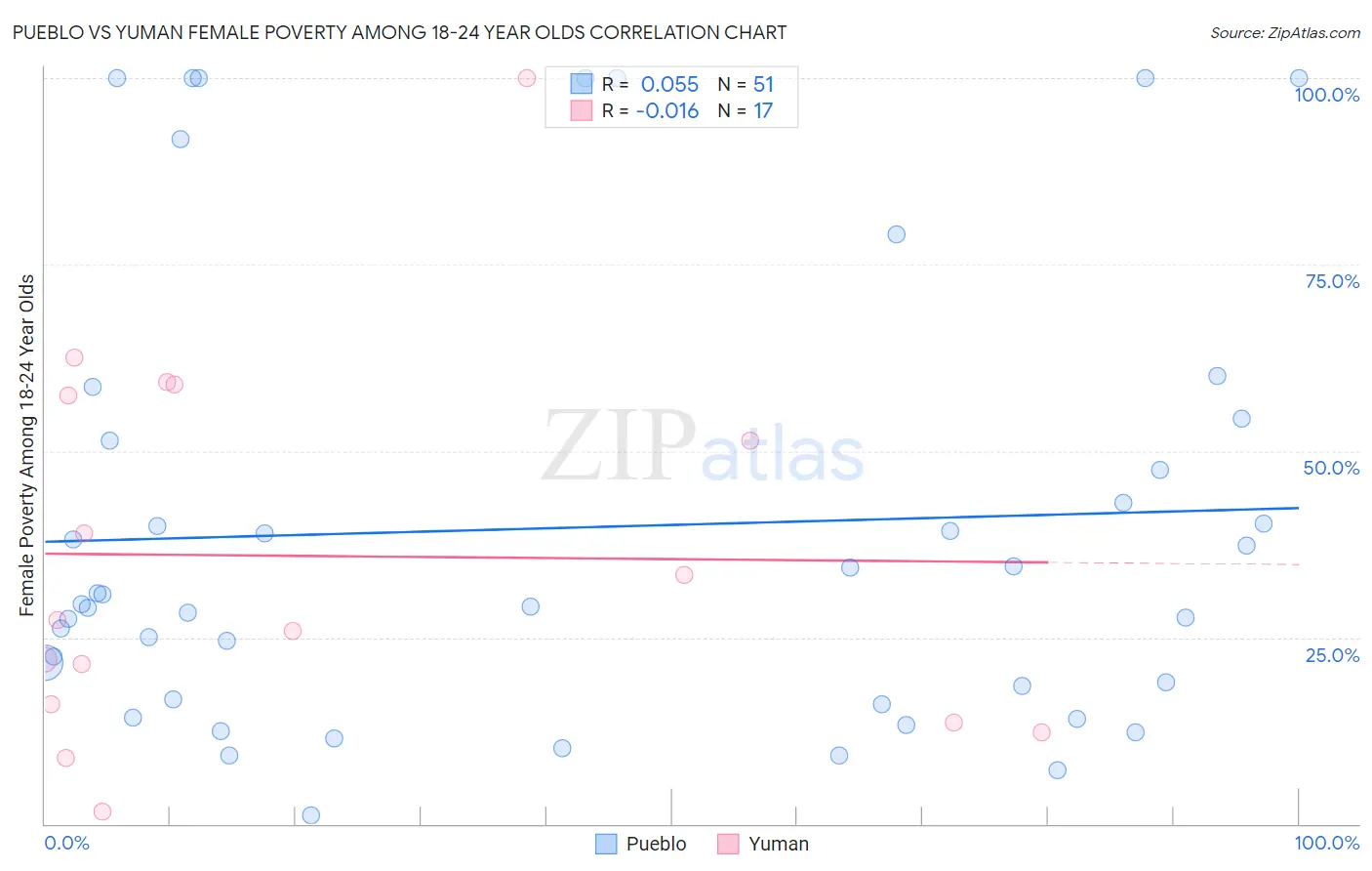 Pueblo vs Yuman Female Poverty Among 18-24 Year Olds