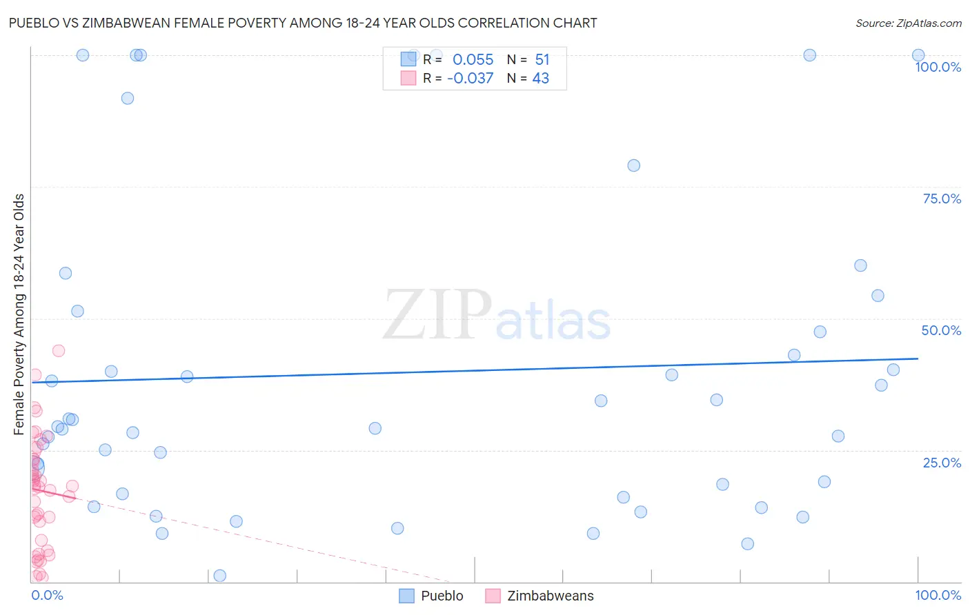 Pueblo vs Zimbabwean Female Poverty Among 18-24 Year Olds