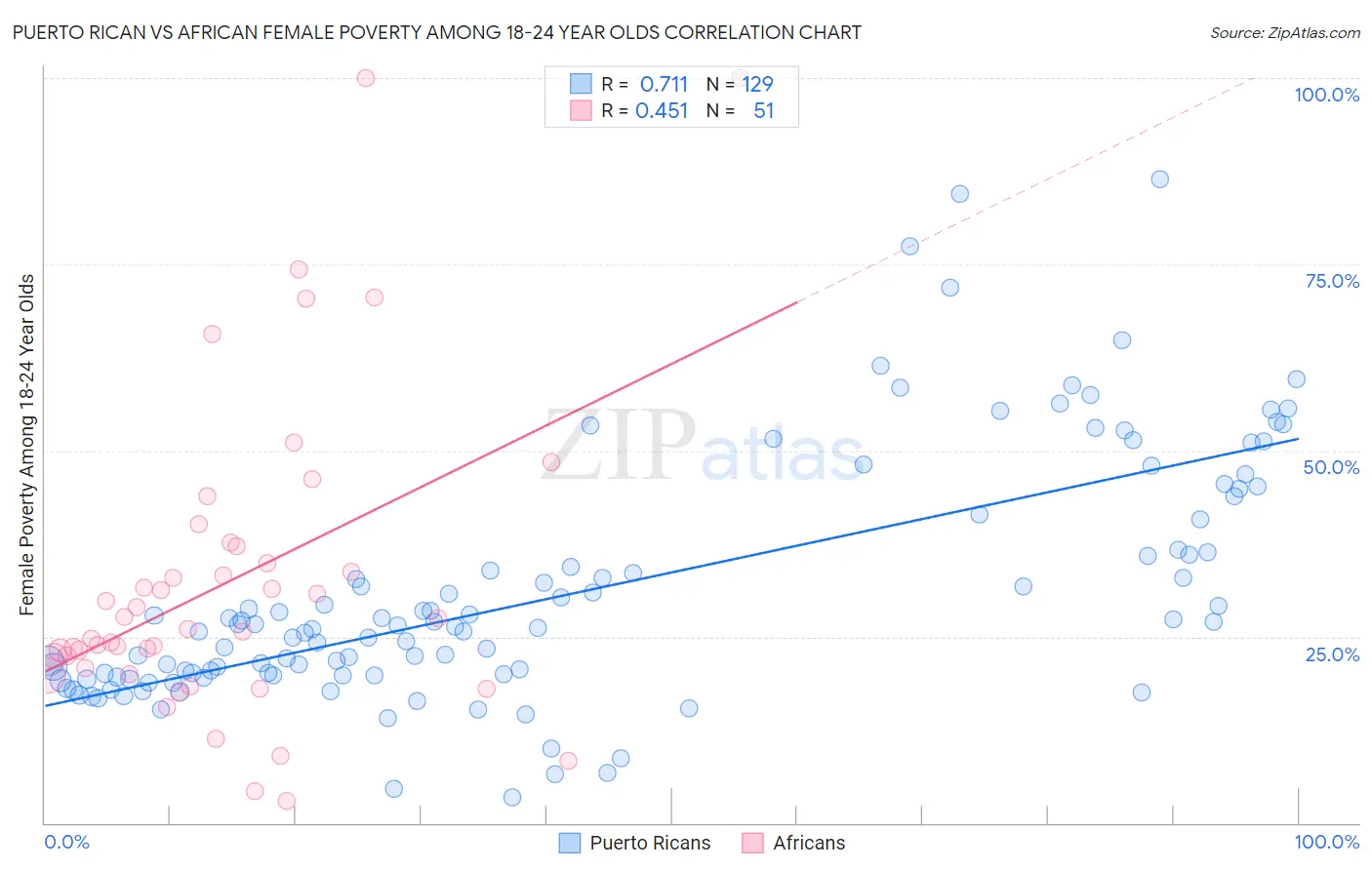 Puerto Rican vs African Female Poverty Among 18-24 Year Olds