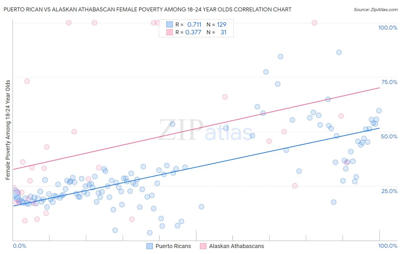 Puerto Rican vs Alaskan Athabascan Female Poverty Among 18-24 Year Olds