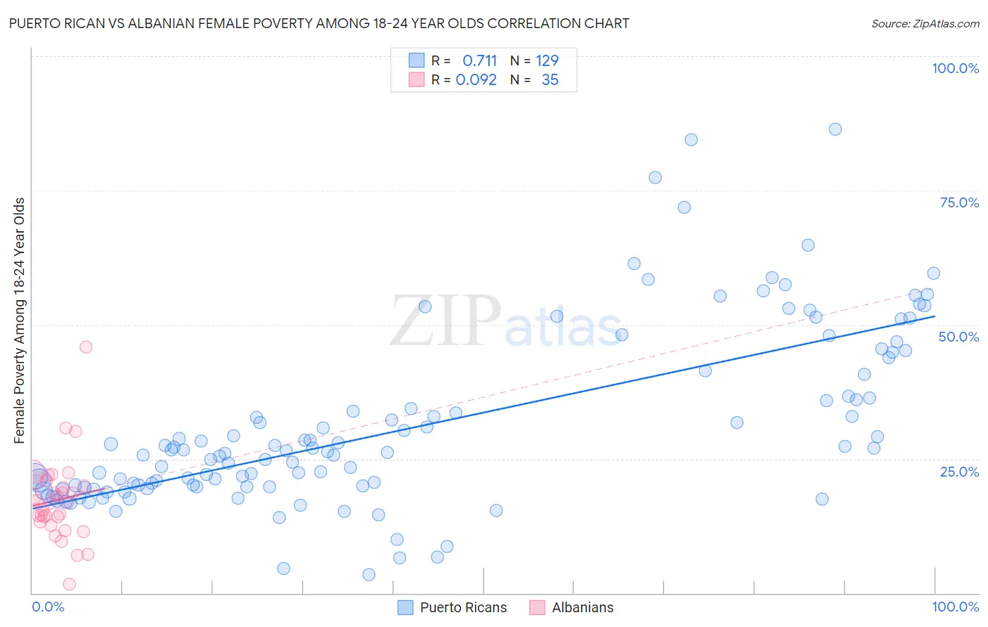 Puerto Rican vs Albanian Female Poverty Among 18-24 Year Olds