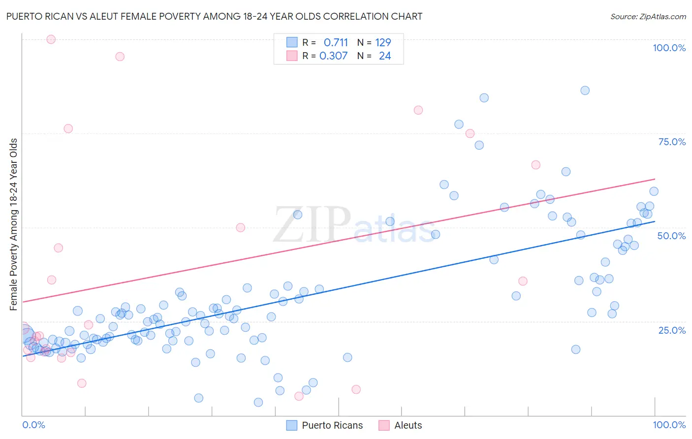 Puerto Rican vs Aleut Female Poverty Among 18-24 Year Olds