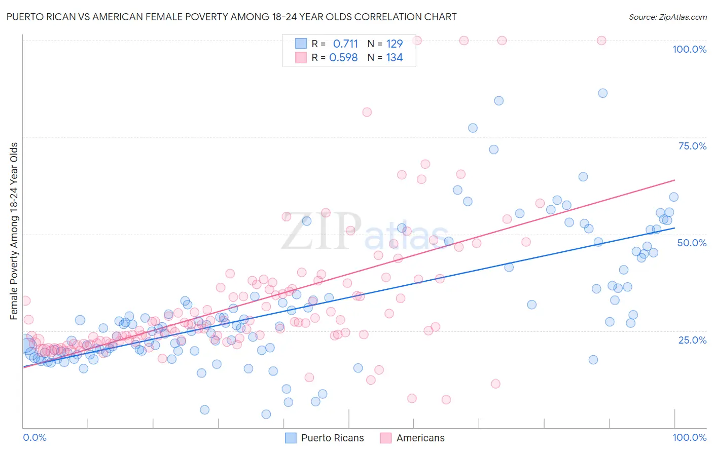Puerto Rican vs American Female Poverty Among 18-24 Year Olds