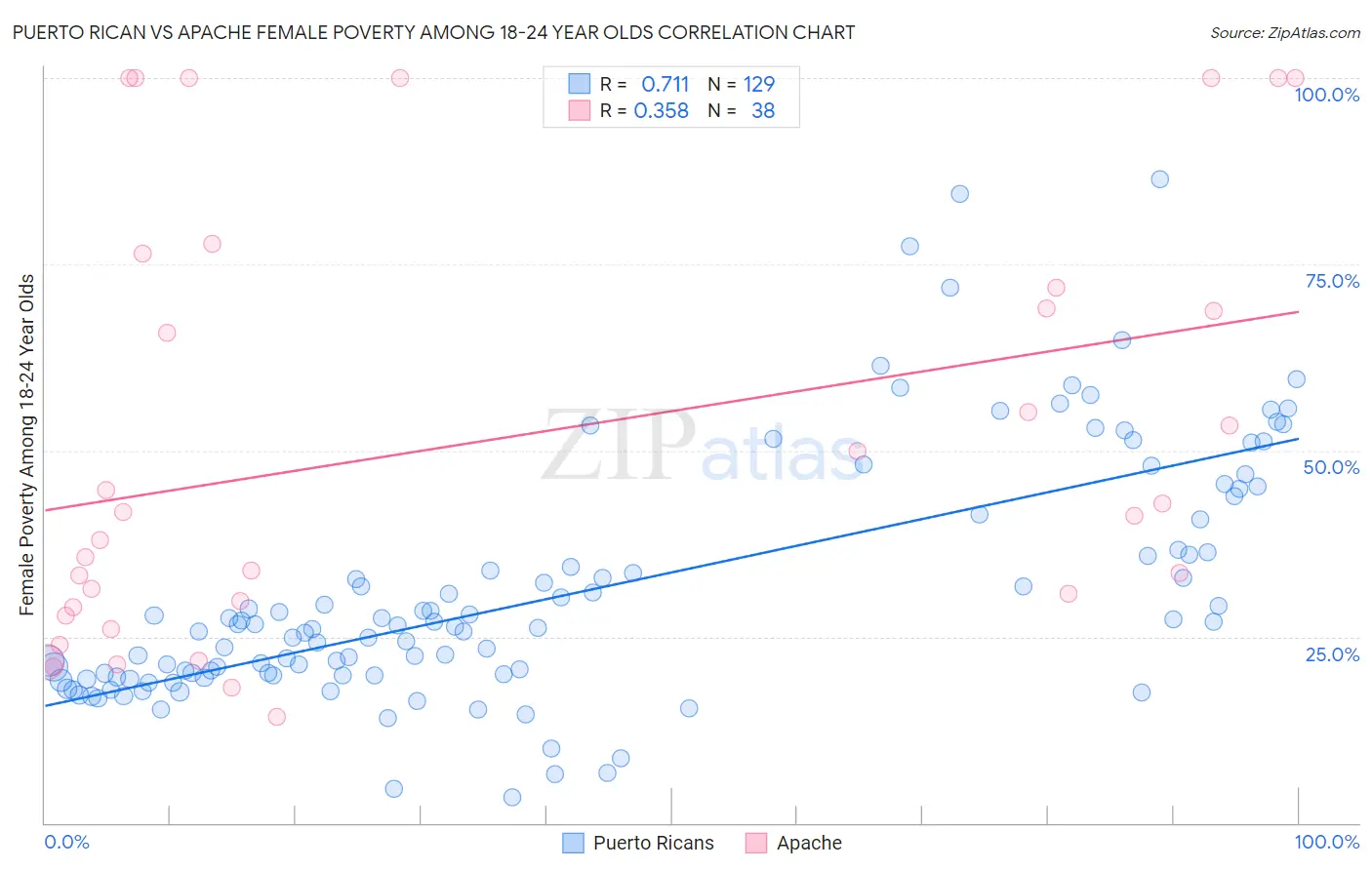 Puerto Rican vs Apache Female Poverty Among 18-24 Year Olds