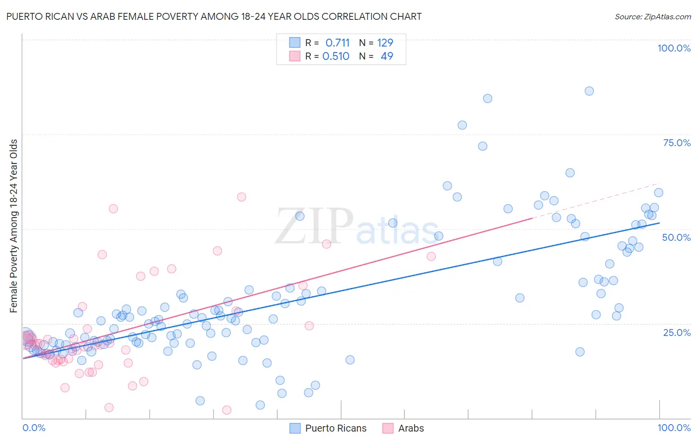 Puerto Rican vs Arab Female Poverty Among 18-24 Year Olds