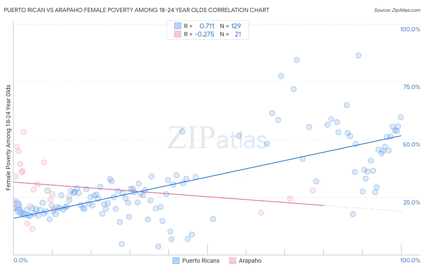 Puerto Rican vs Arapaho Female Poverty Among 18-24 Year Olds