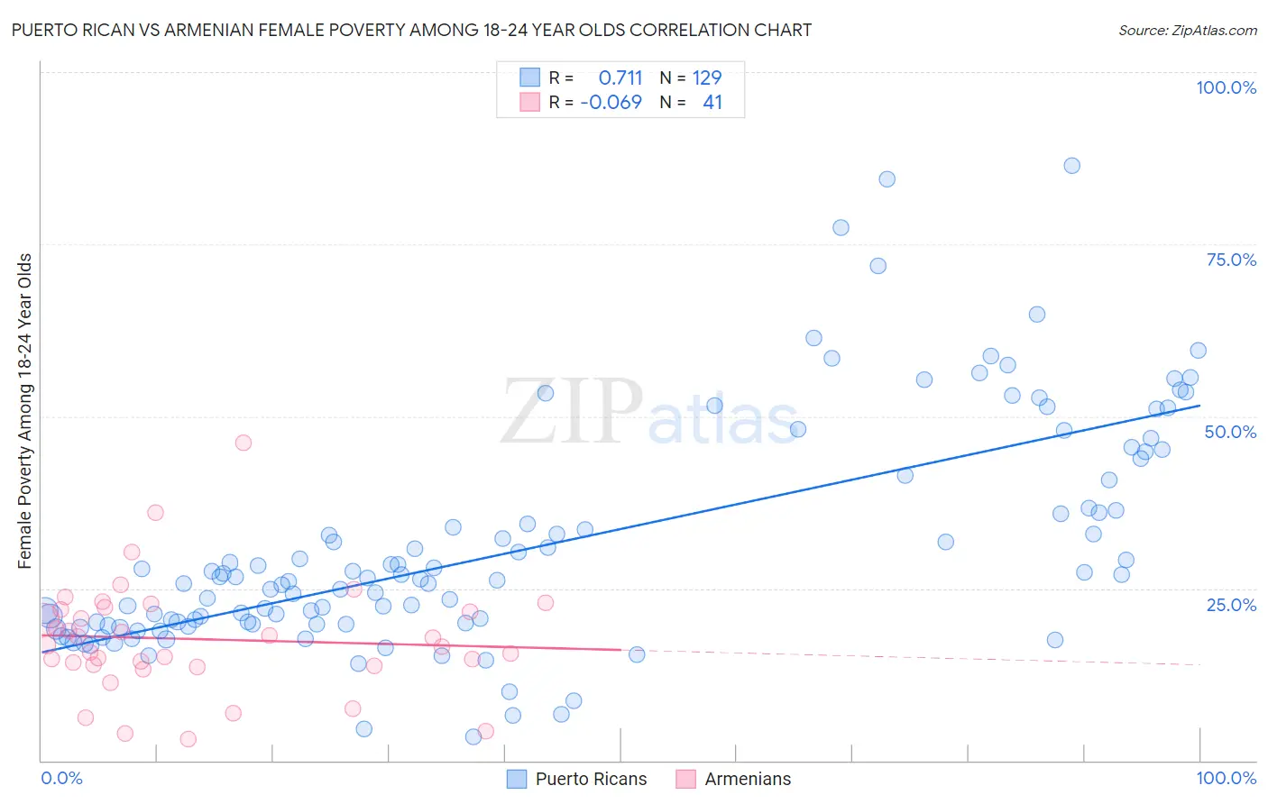 Puerto Rican vs Armenian Female Poverty Among 18-24 Year Olds