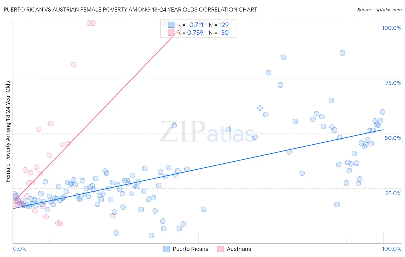 Puerto Rican vs Austrian Female Poverty Among 18-24 Year Olds