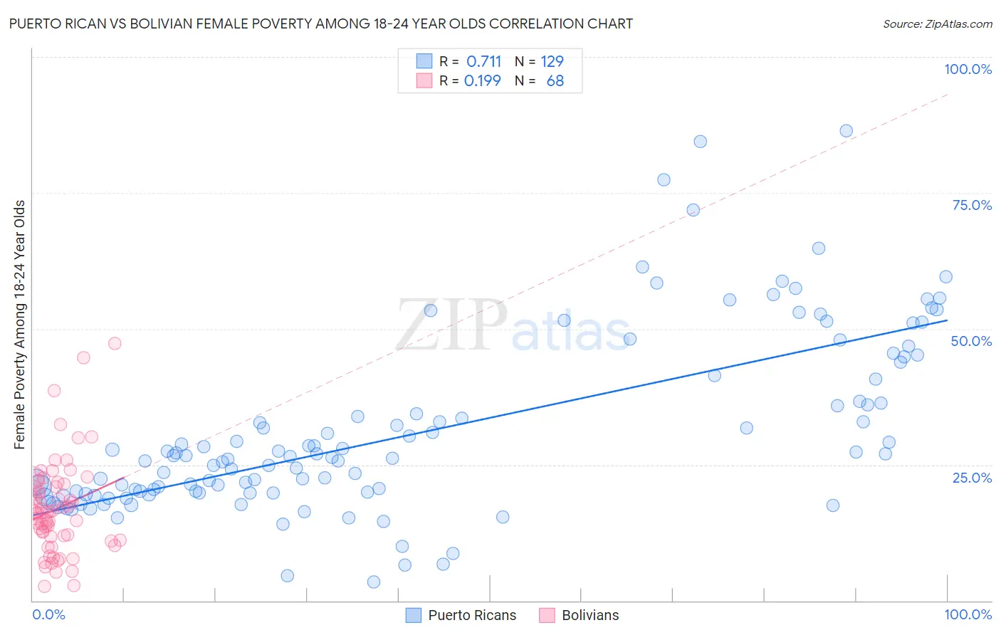 Puerto Rican vs Bolivian Female Poverty Among 18-24 Year Olds