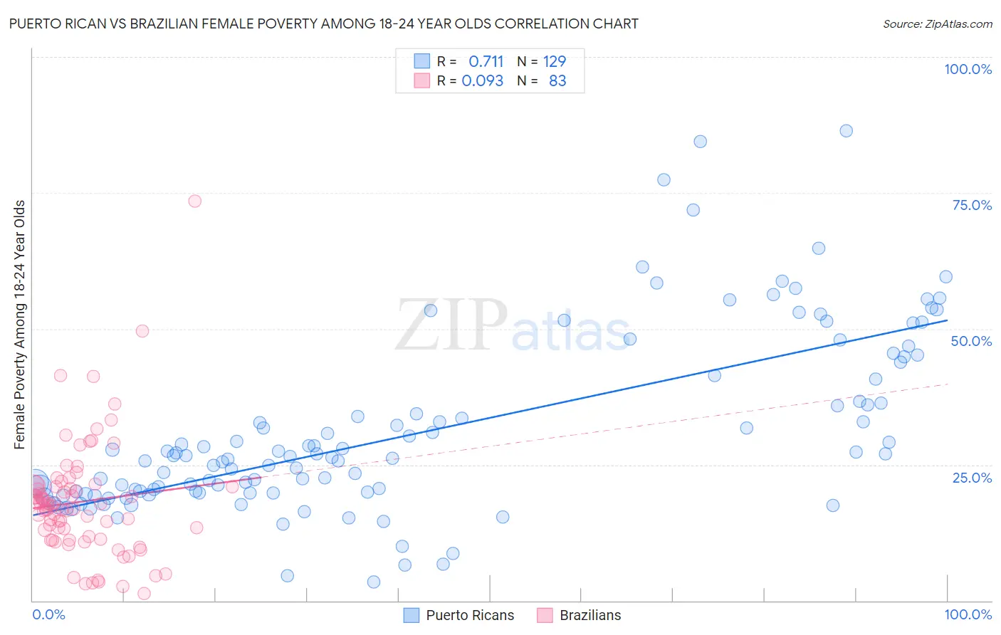 Puerto Rican vs Brazilian Female Poverty Among 18-24 Year Olds