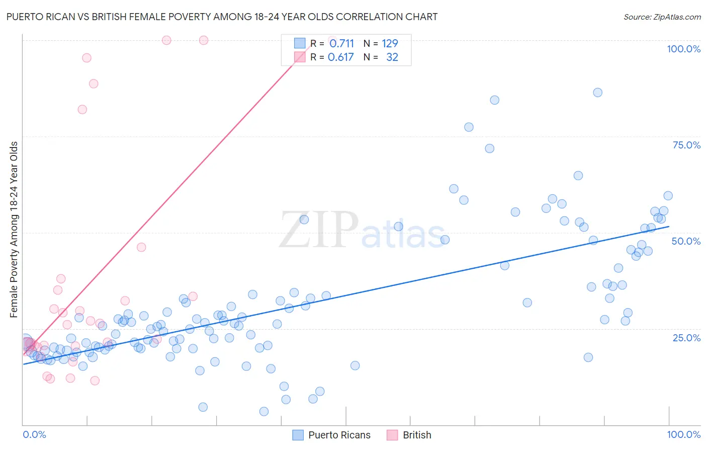 Puerto Rican vs British Female Poverty Among 18-24 Year Olds