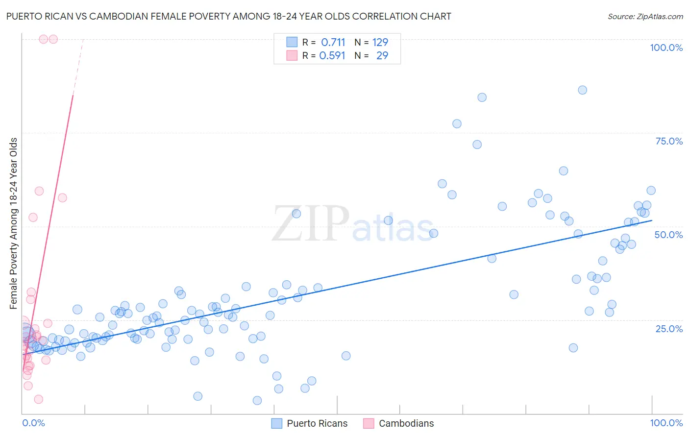 Puerto Rican vs Cambodian Female Poverty Among 18-24 Year Olds