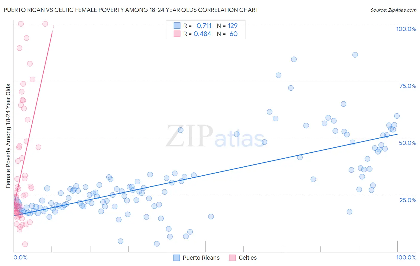 Puerto Rican vs Celtic Female Poverty Among 18-24 Year Olds