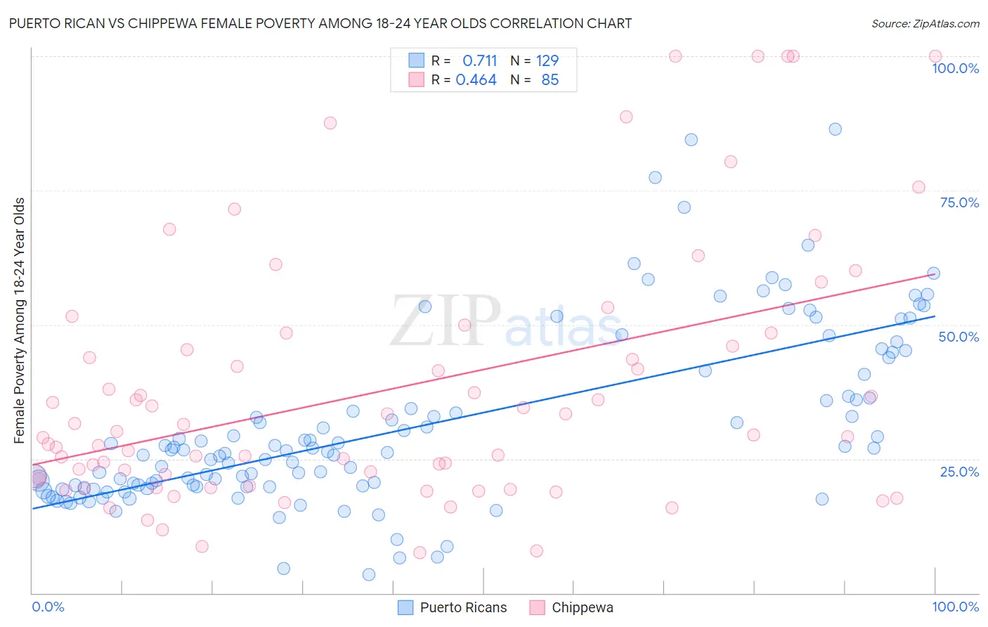 Puerto Rican vs Chippewa Female Poverty Among 18-24 Year Olds