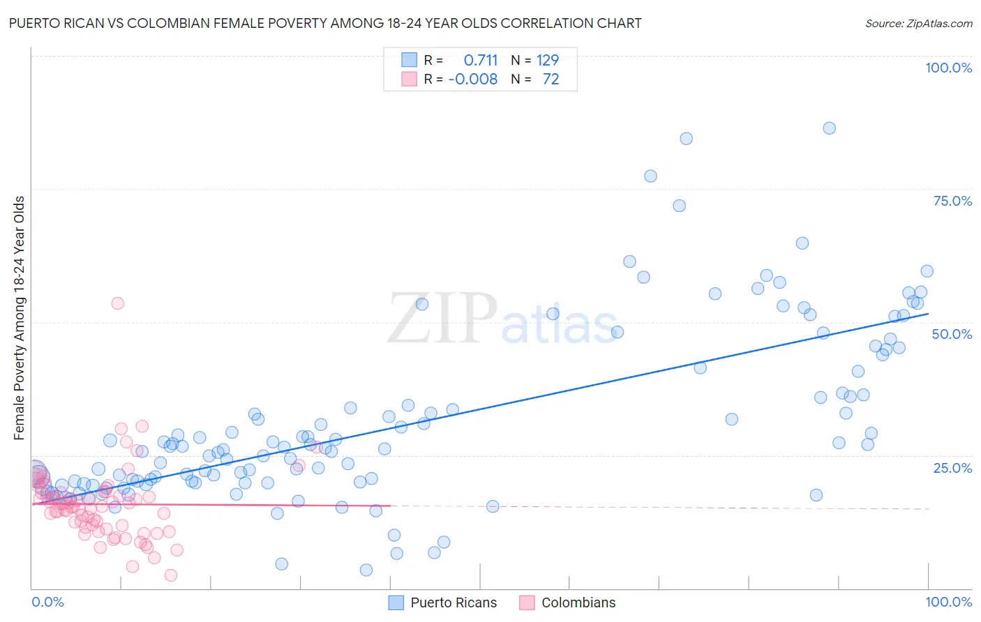 Puerto Rican vs Colombian Female Poverty Among 18-24 Year Olds