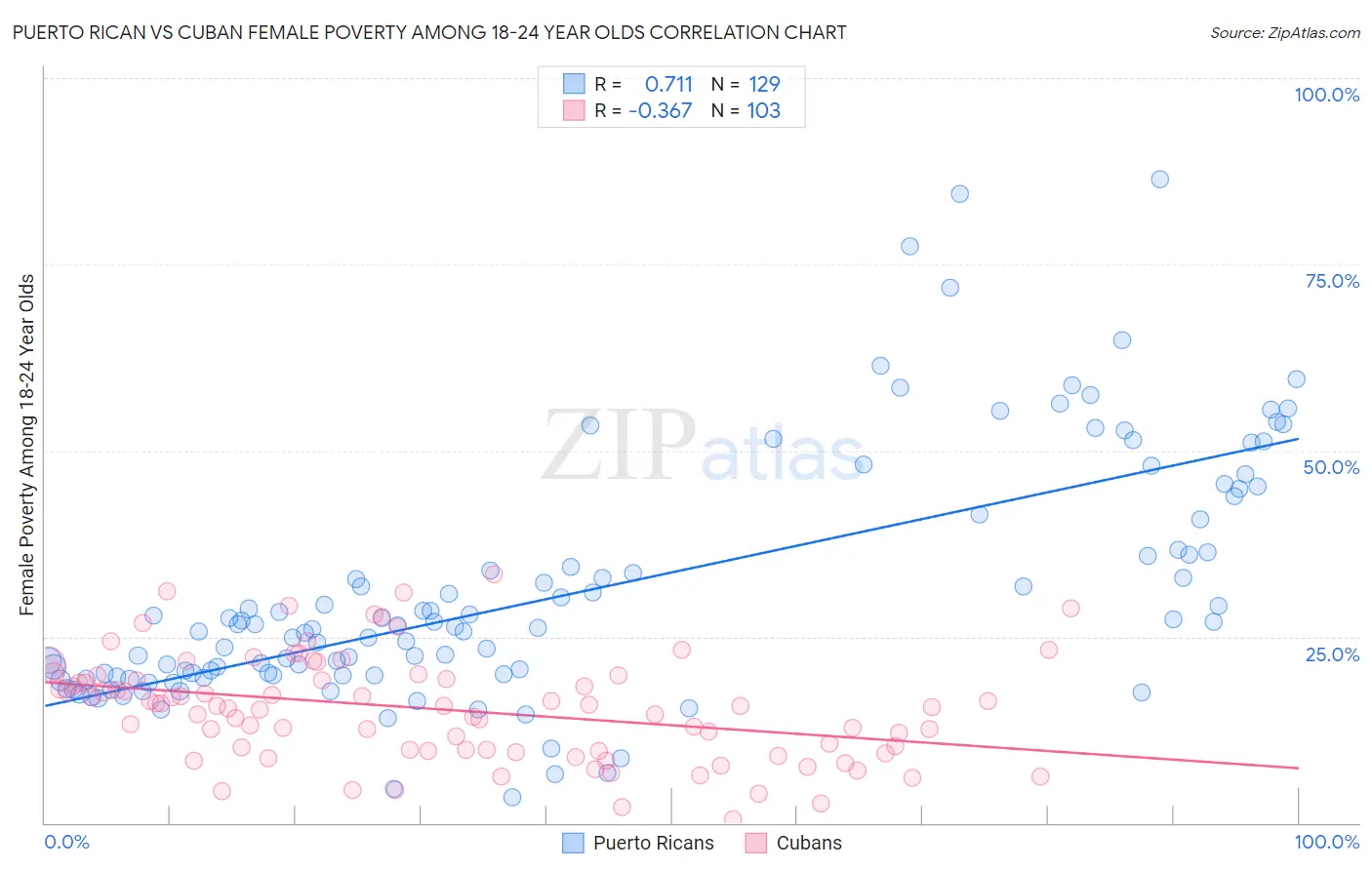 Puerto Rican vs Cuban Female Poverty Among 18-24 Year Olds