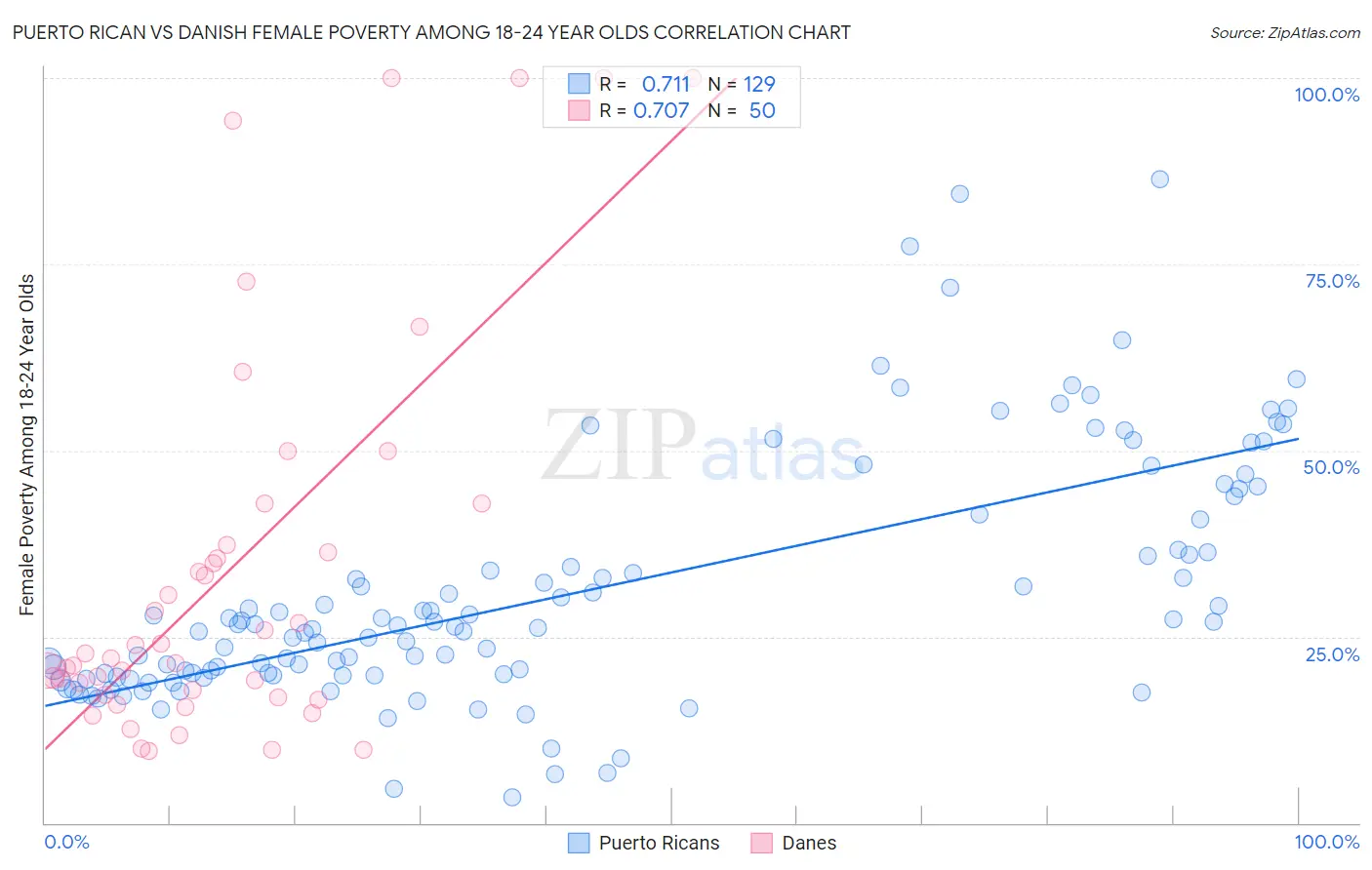 Puerto Rican vs Danish Female Poverty Among 18-24 Year Olds