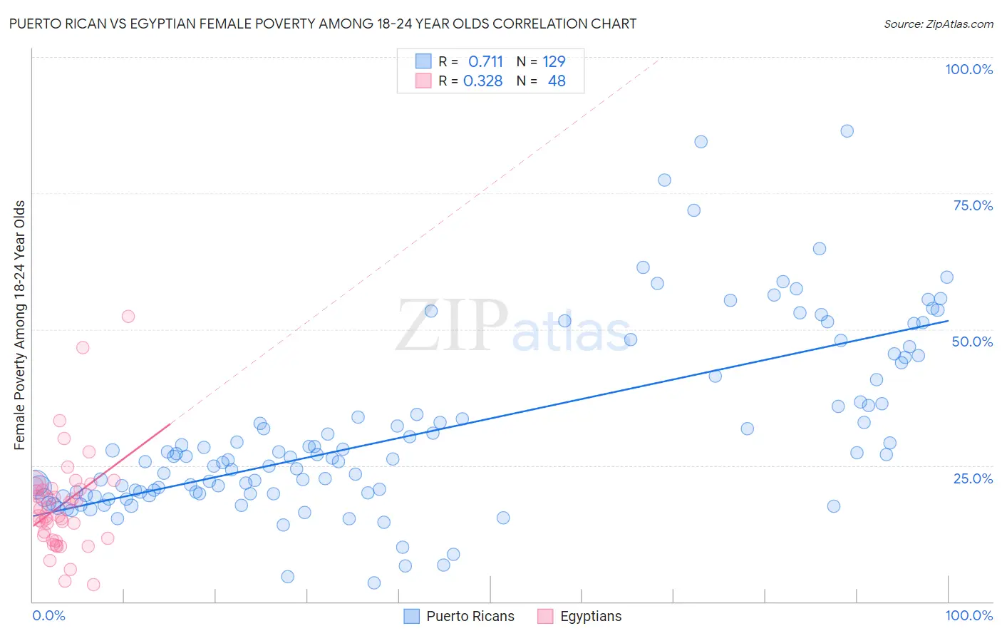 Puerto Rican vs Egyptian Female Poverty Among 18-24 Year Olds