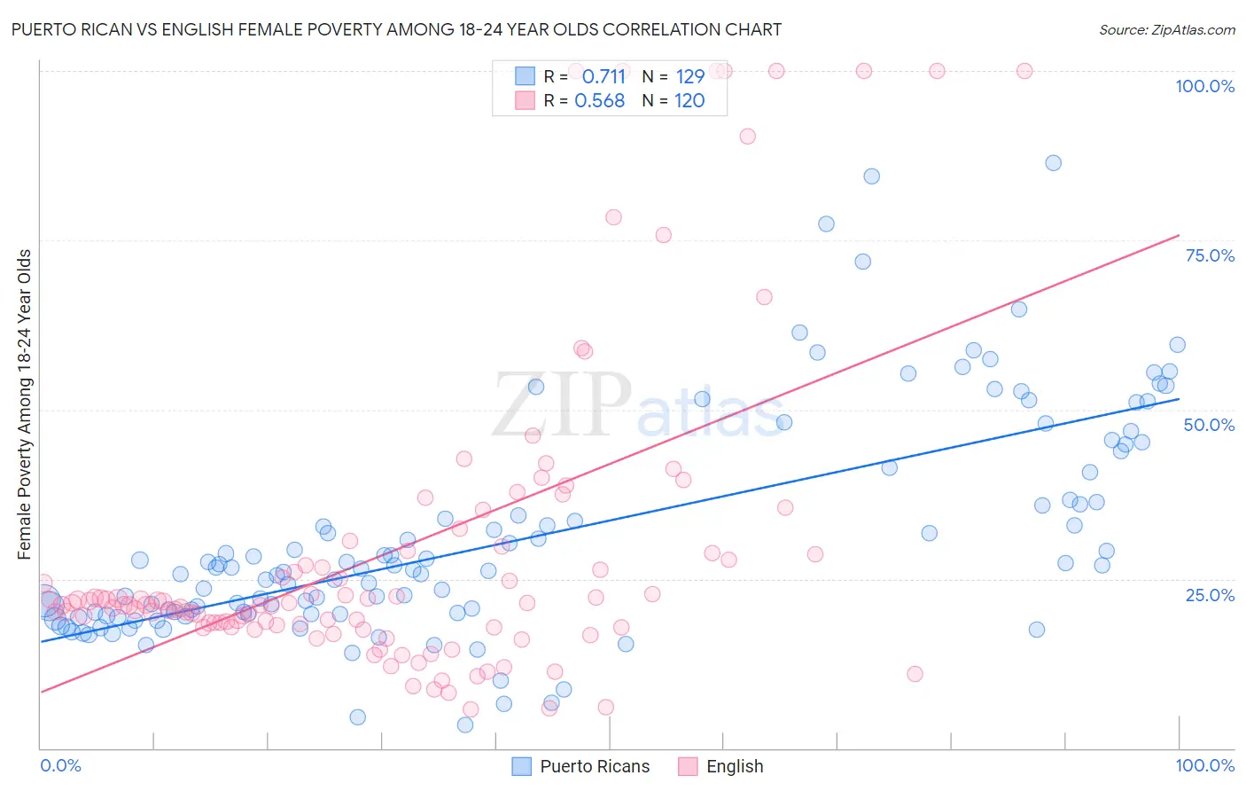Puerto Rican vs English Female Poverty Among 18-24 Year Olds