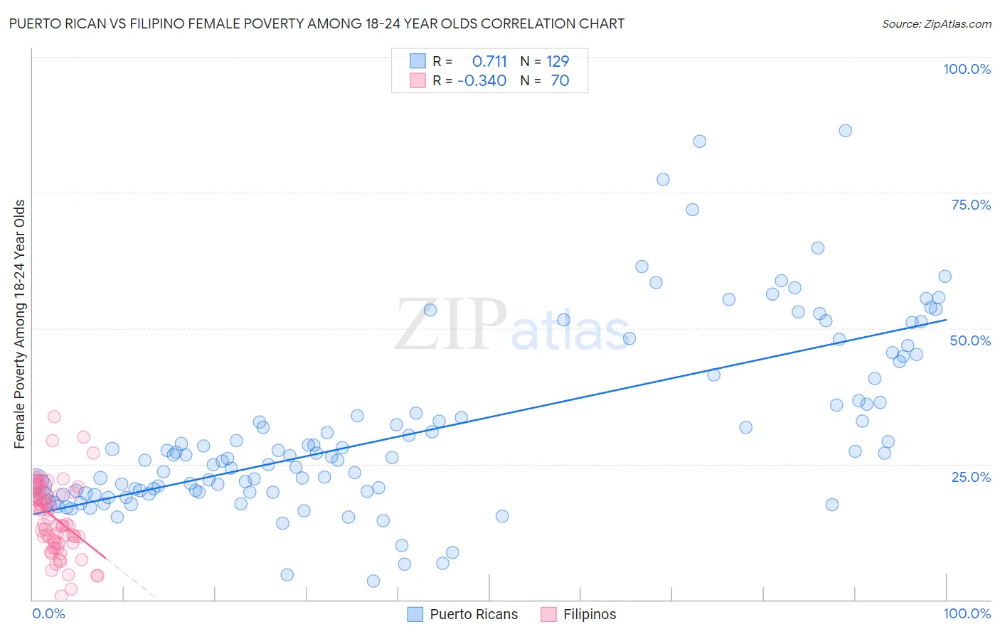 Puerto Rican vs Filipino Female Poverty Among 18-24 Year Olds