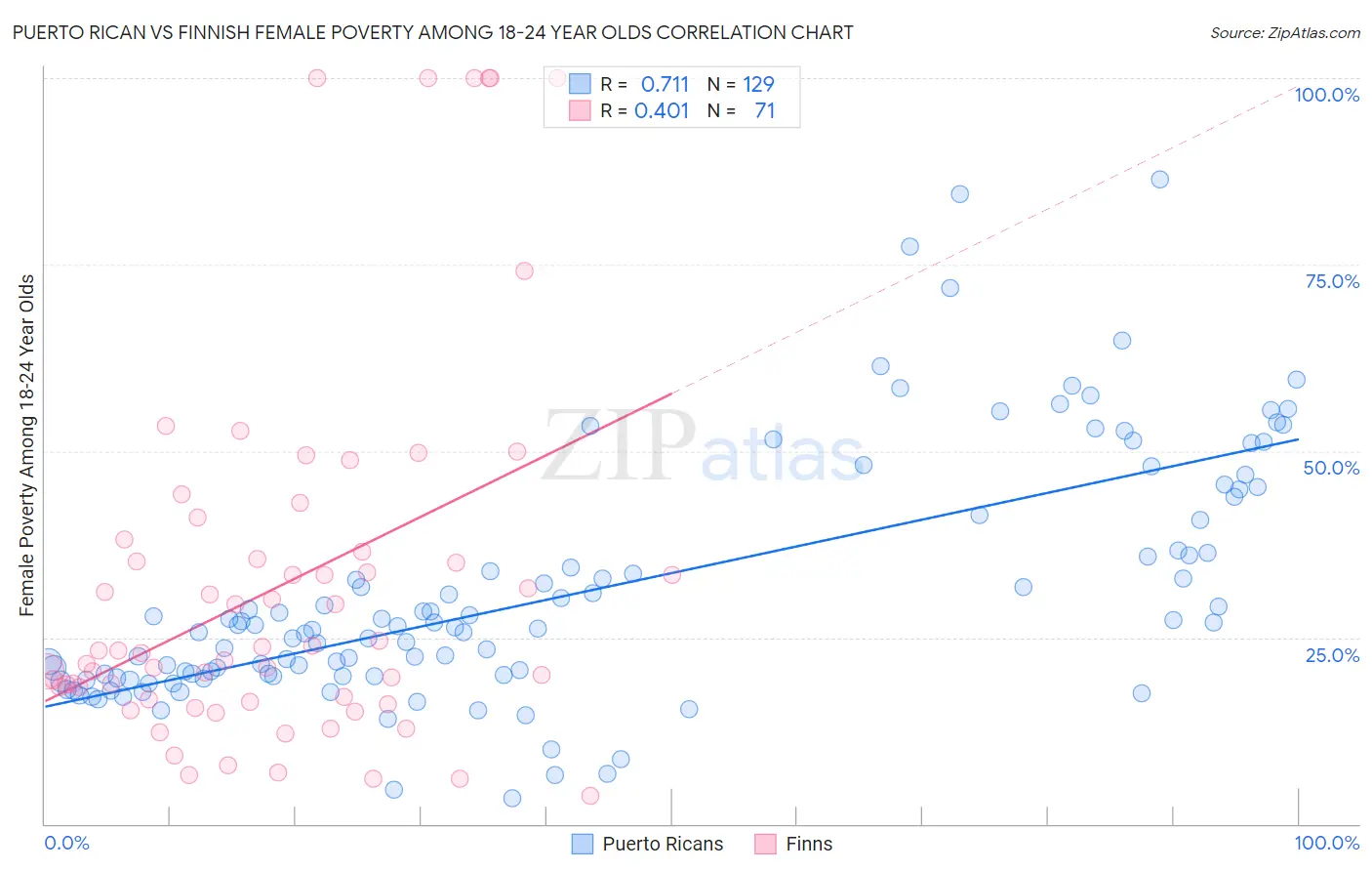 Puerto Rican vs Finnish Female Poverty Among 18-24 Year Olds