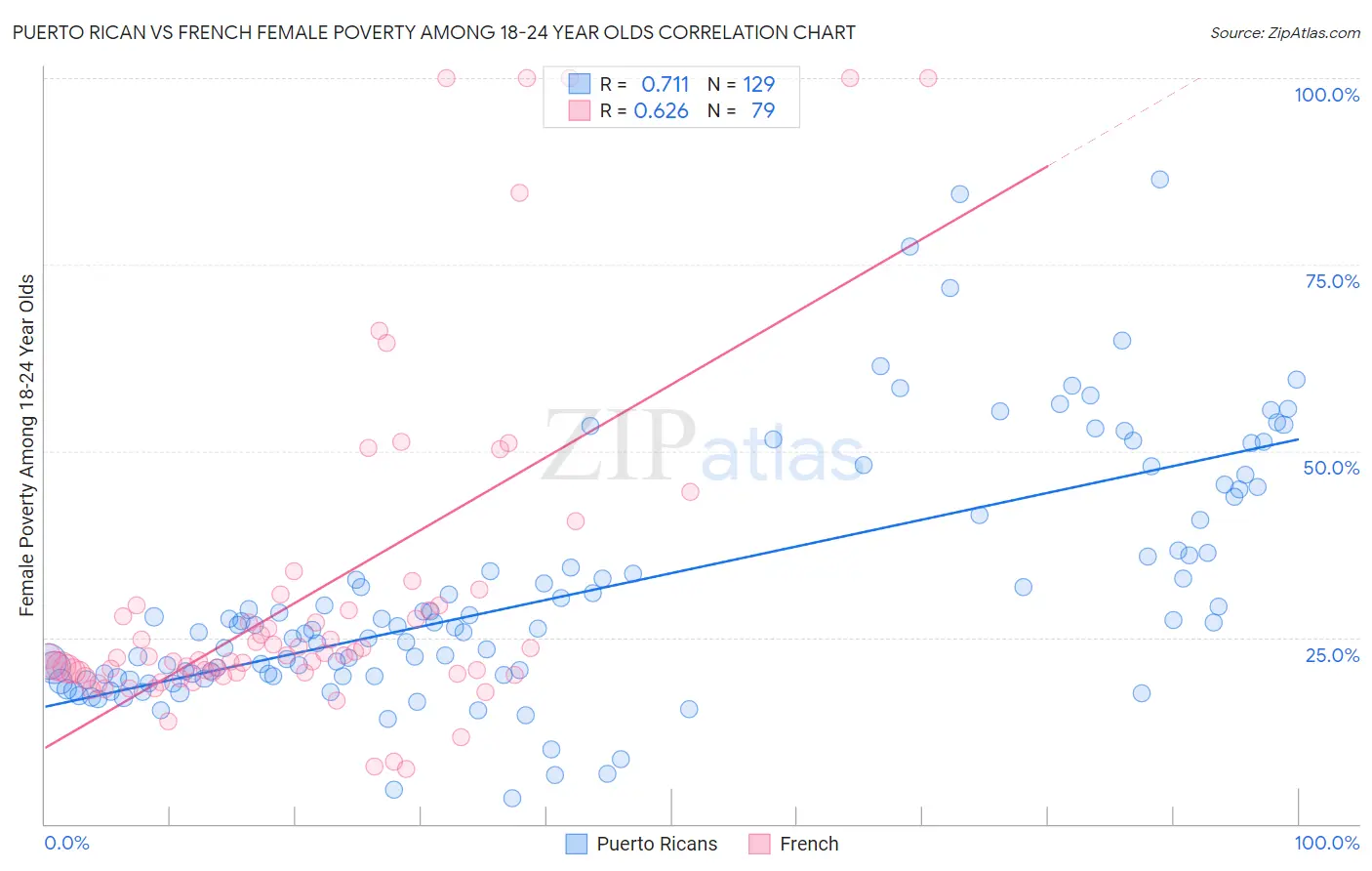 Puerto Rican vs French Female Poverty Among 18-24 Year Olds