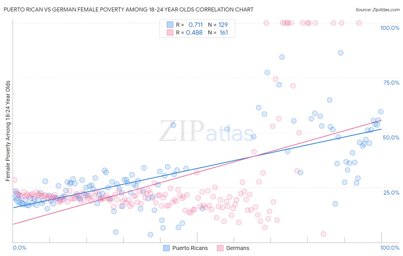 Puerto Rican vs German Female Poverty Among 18-24 Year Olds
