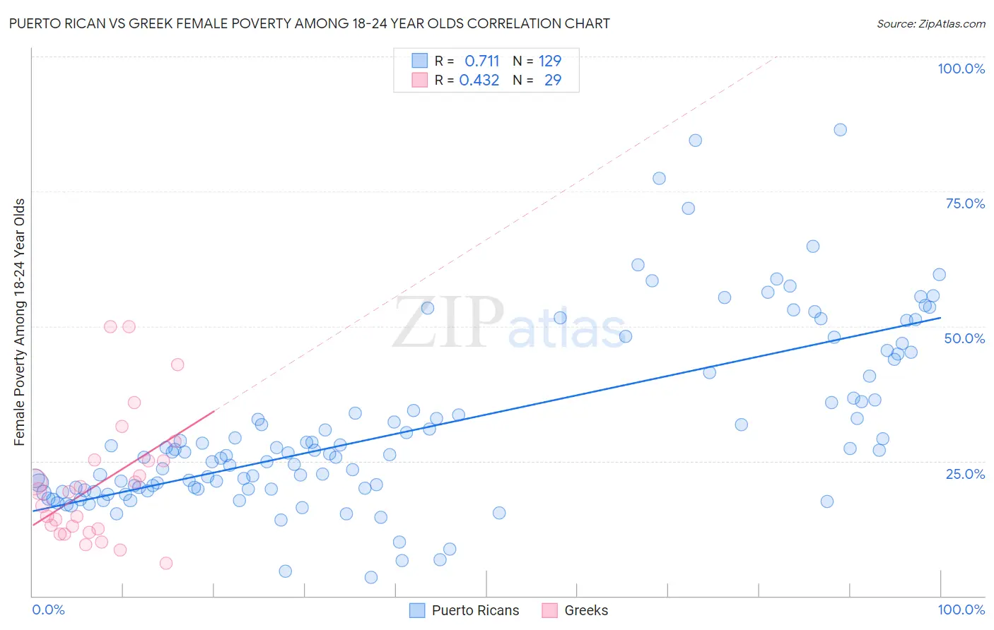 Puerto Rican vs Greek Female Poverty Among 18-24 Year Olds