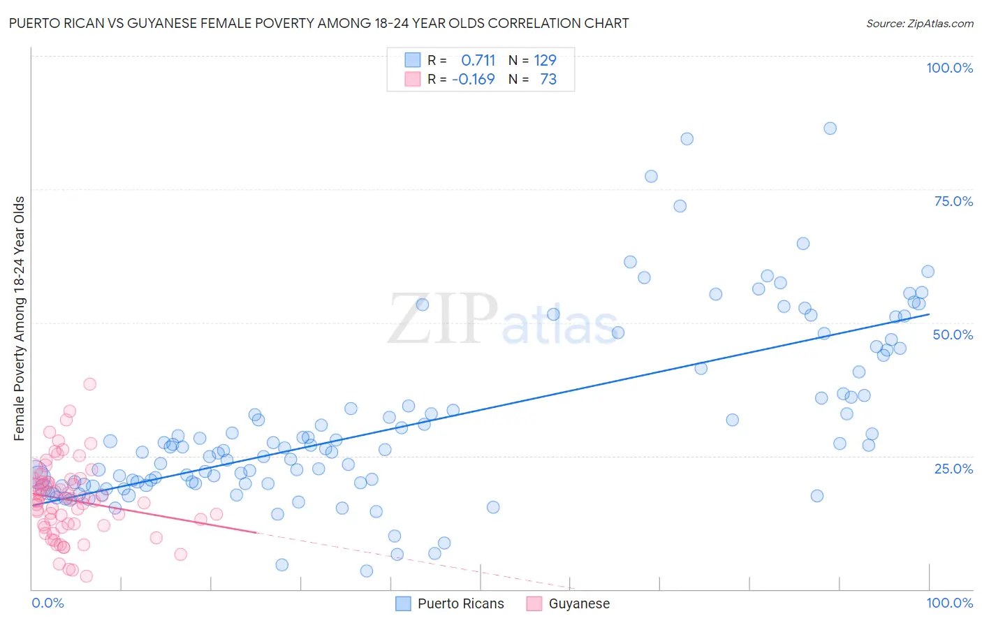 Puerto Rican vs Guyanese Female Poverty Among 18-24 Year Olds