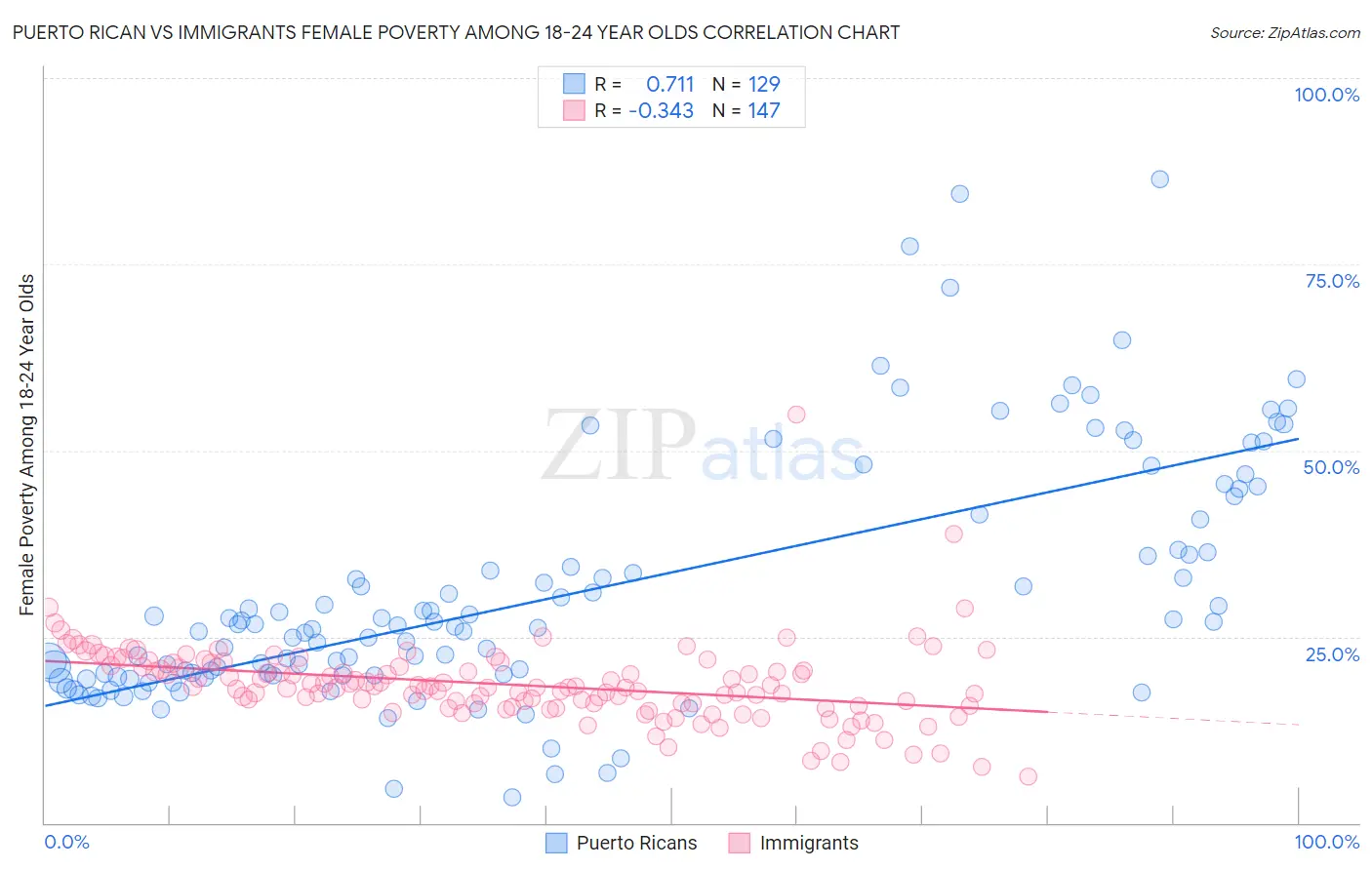 Puerto Rican vs Immigrants Female Poverty Among 18-24 Year Olds