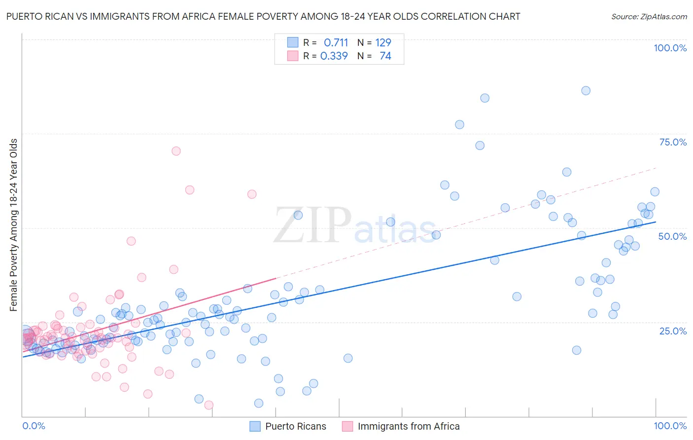 Puerto Rican vs Immigrants from Africa Female Poverty Among 18-24 Year Olds