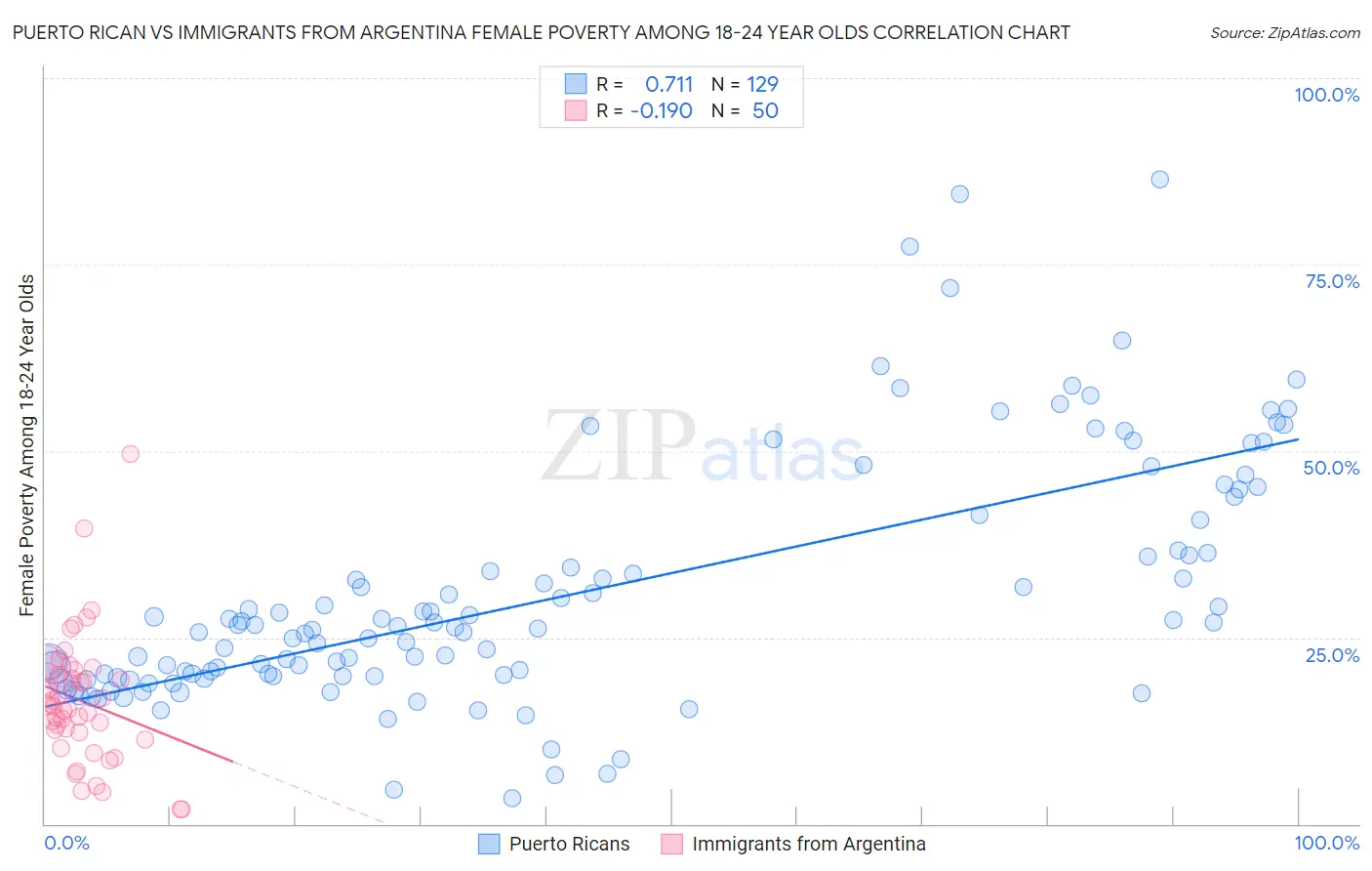 Puerto Rican vs Immigrants from Argentina Female Poverty Among 18-24 Year Olds