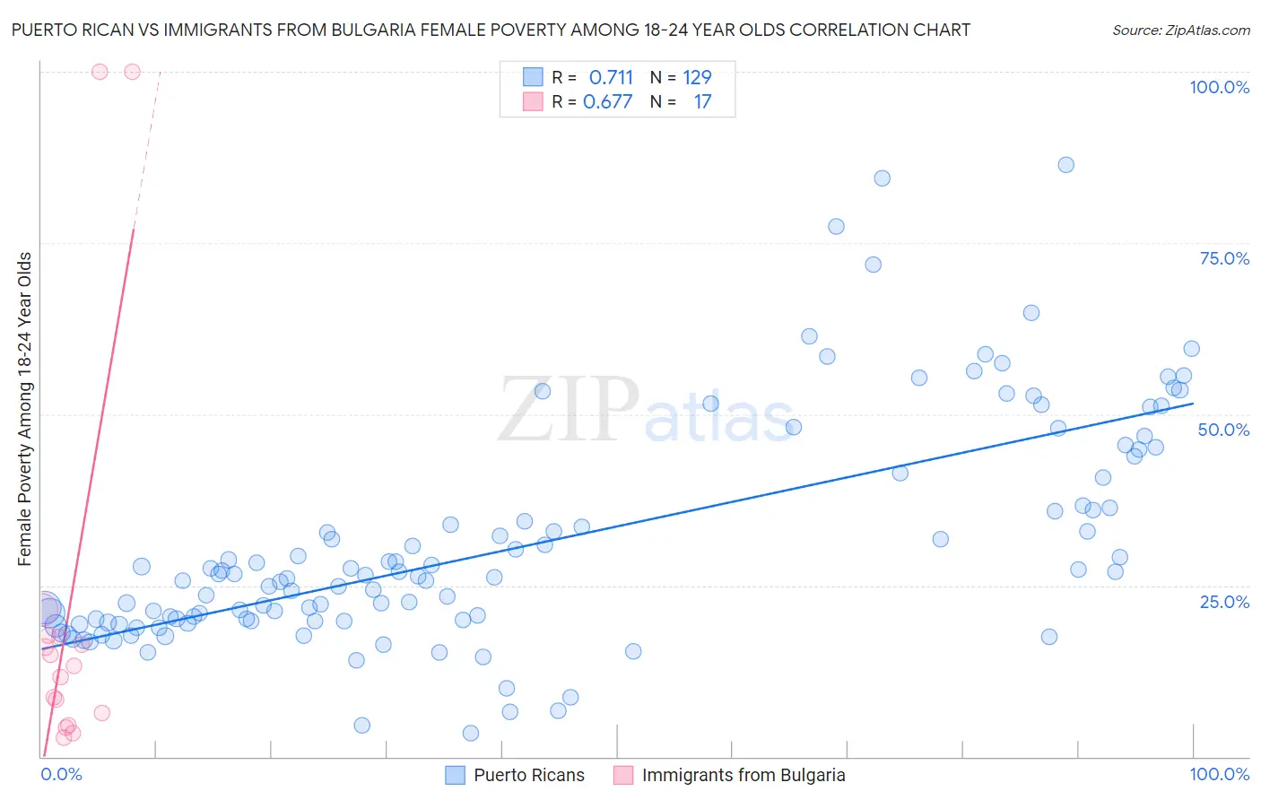 Puerto Rican vs Immigrants from Bulgaria Female Poverty Among 18-24 Year Olds