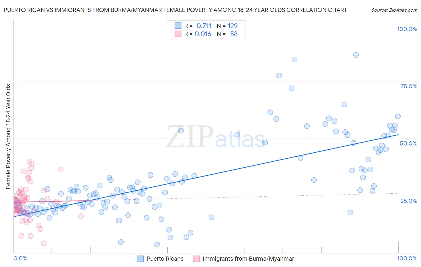 Puerto Rican vs Immigrants from Burma/Myanmar Female Poverty Among 18-24 Year Olds