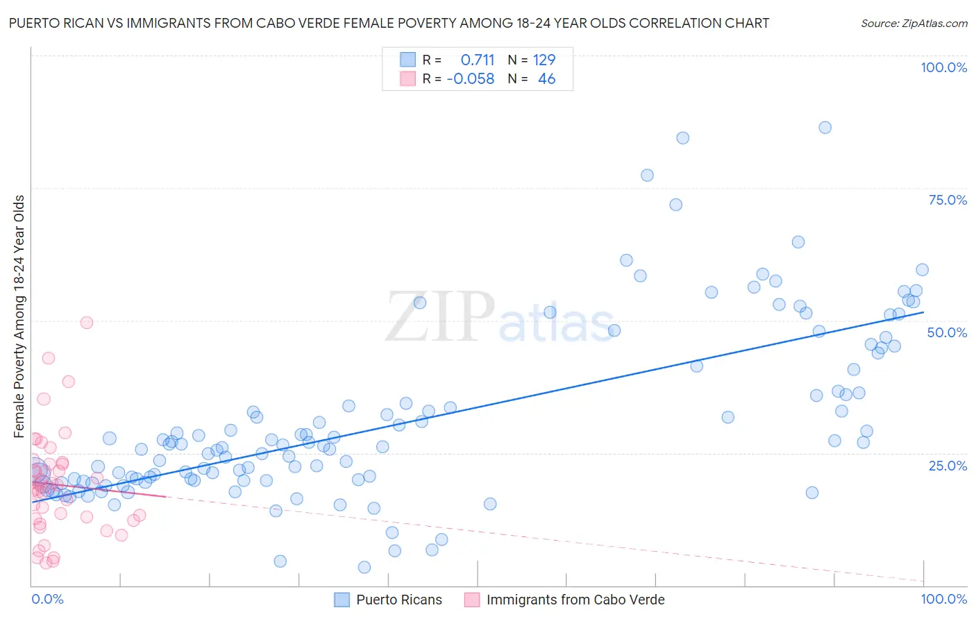 Puerto Rican vs Immigrants from Cabo Verde Female Poverty Among 18-24 Year Olds