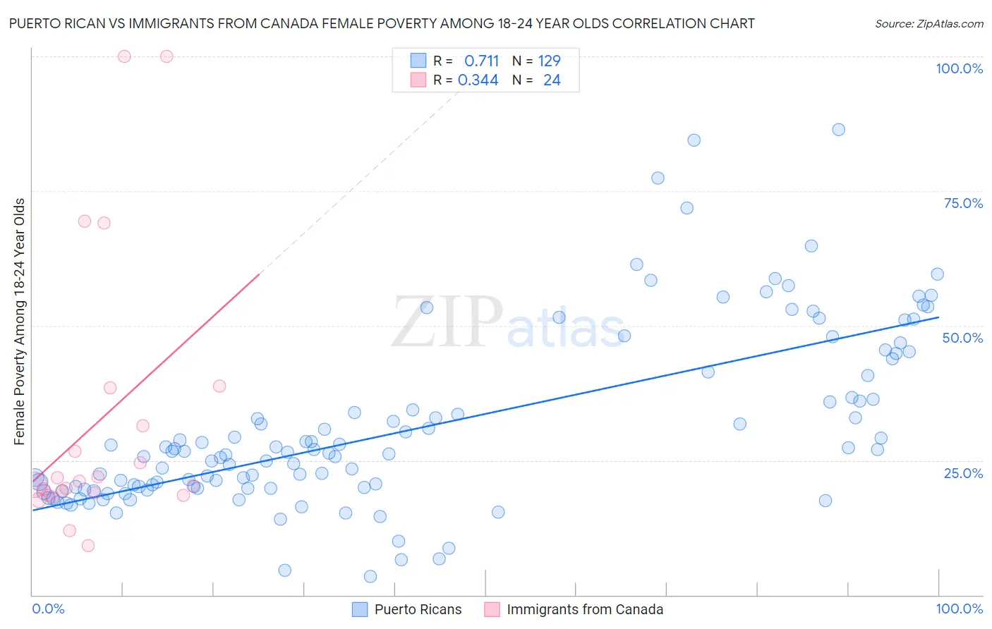 Puerto Rican vs Immigrants from Canada Female Poverty Among 18-24 Year Olds