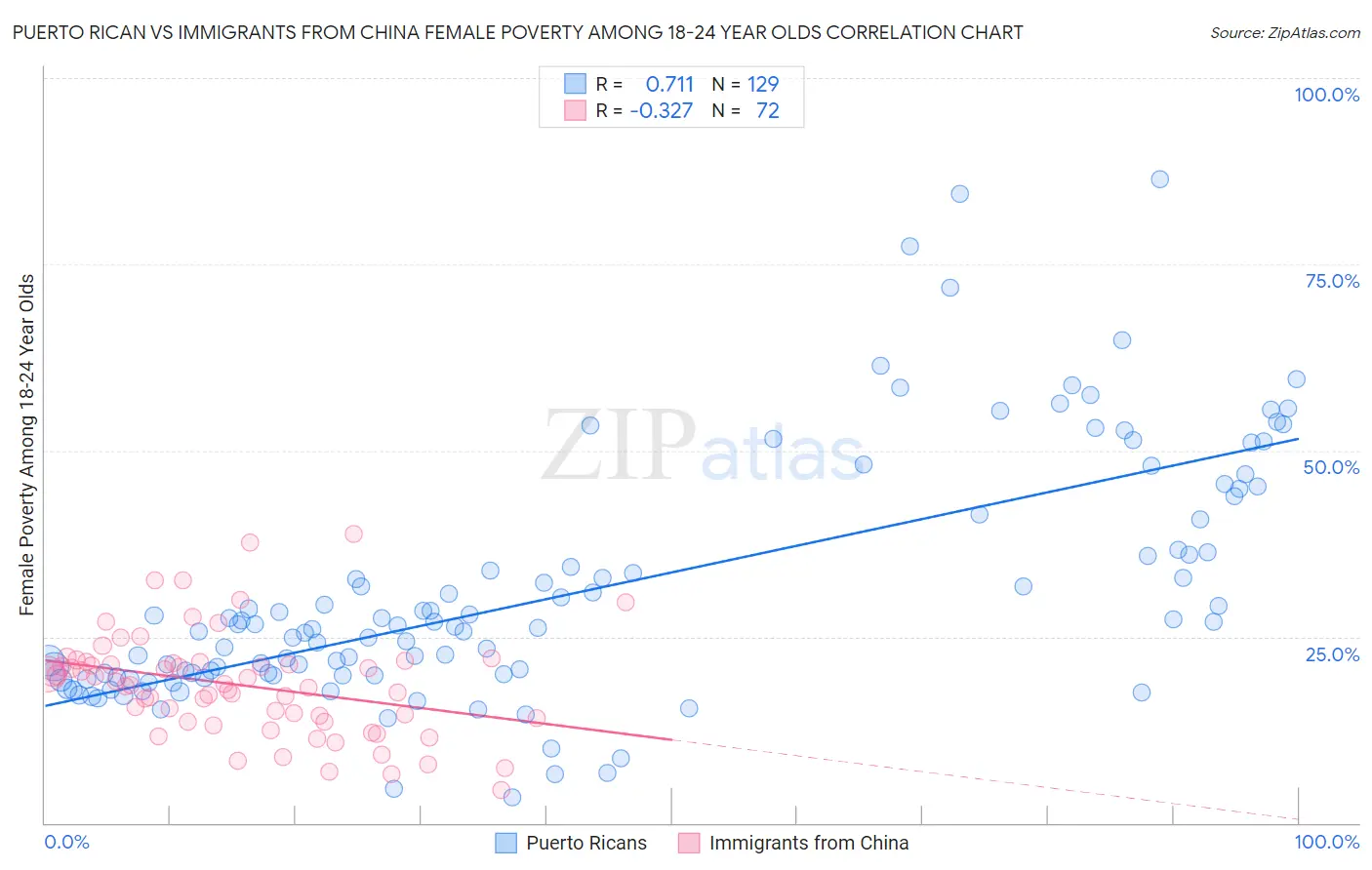 Puerto Rican vs Immigrants from China Female Poverty Among 18-24 Year Olds