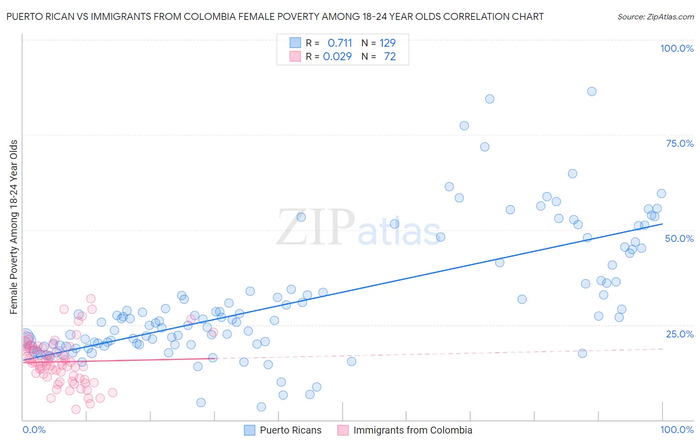 Puerto Rican vs Immigrants from Colombia Female Poverty Among 18-24 Year Olds
